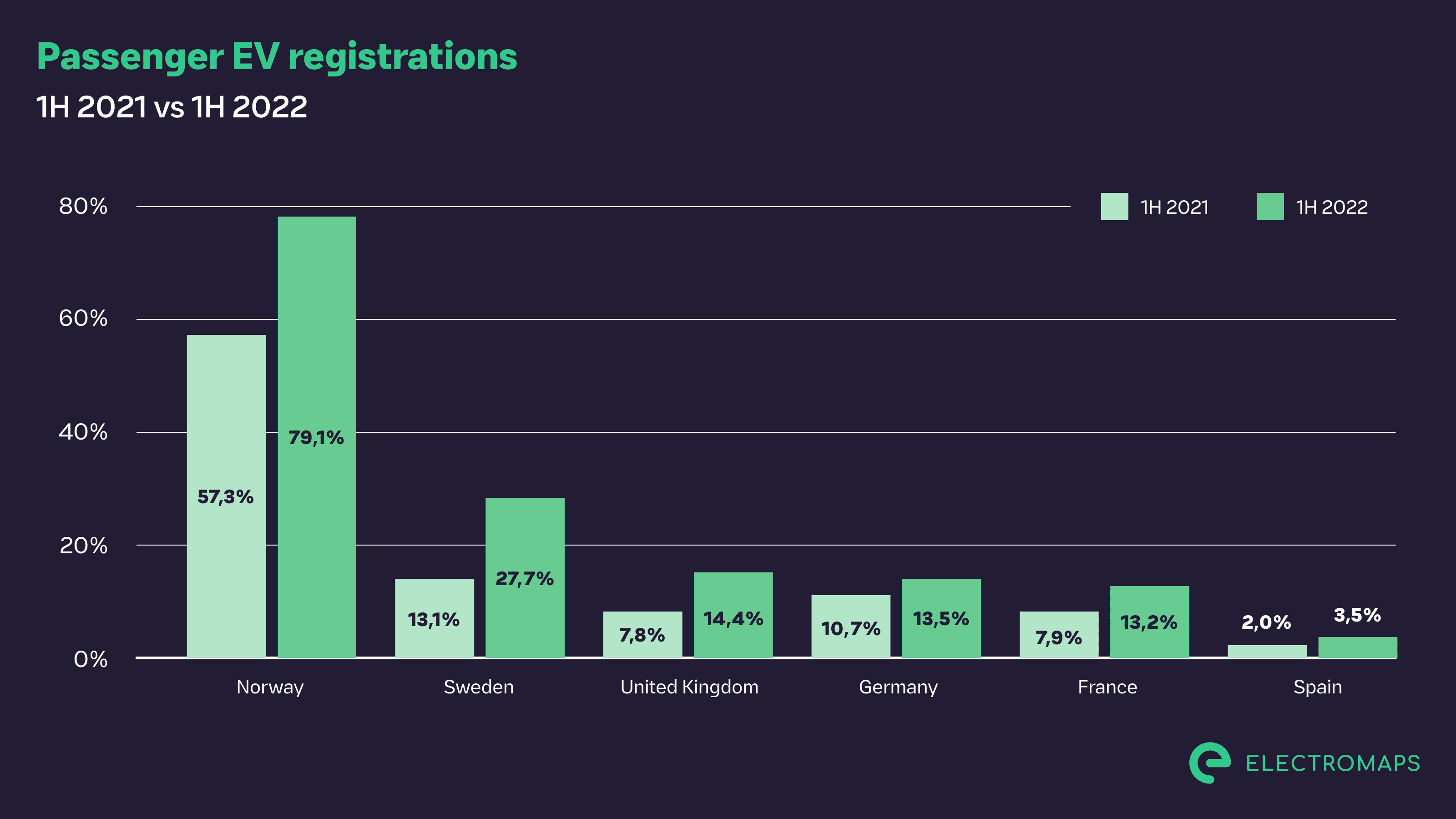 Upward evolution of electric vehicle registrations in Europe in the